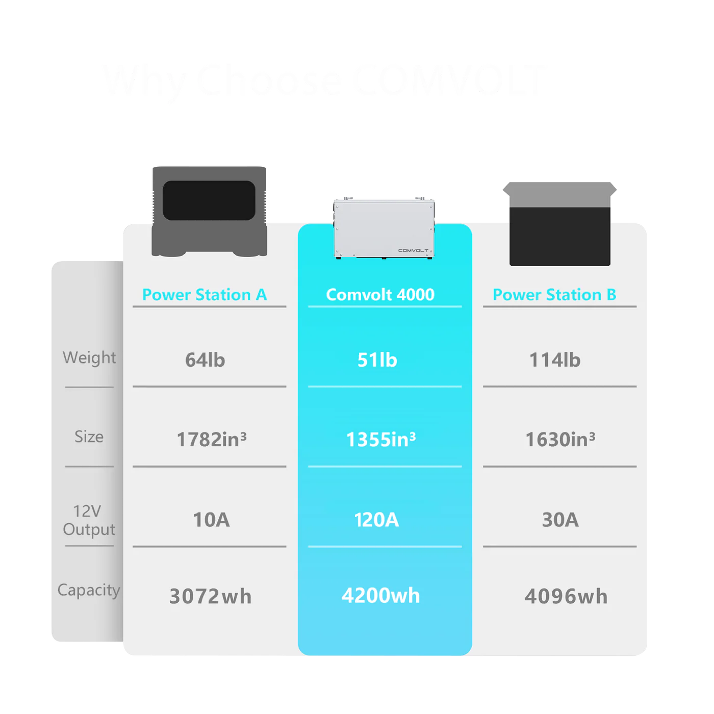 Comvolt 4200 Portable Power Station 12V338Ah